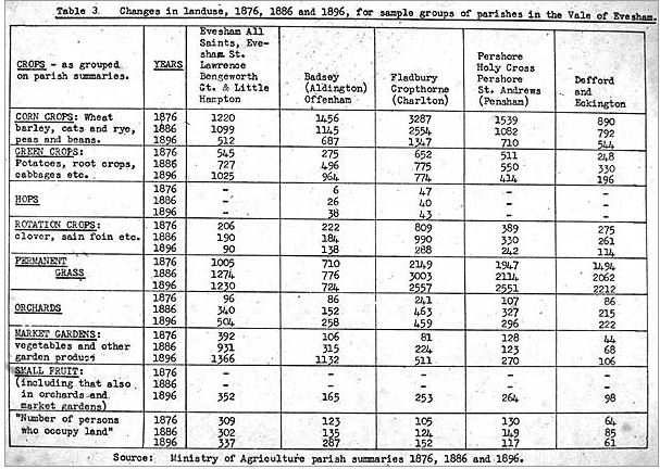 Changes in land use